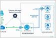 IP de limite RDP do grupo de segurança do Azure